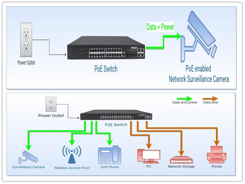 Cad é Power over Ethernet (PoE)?